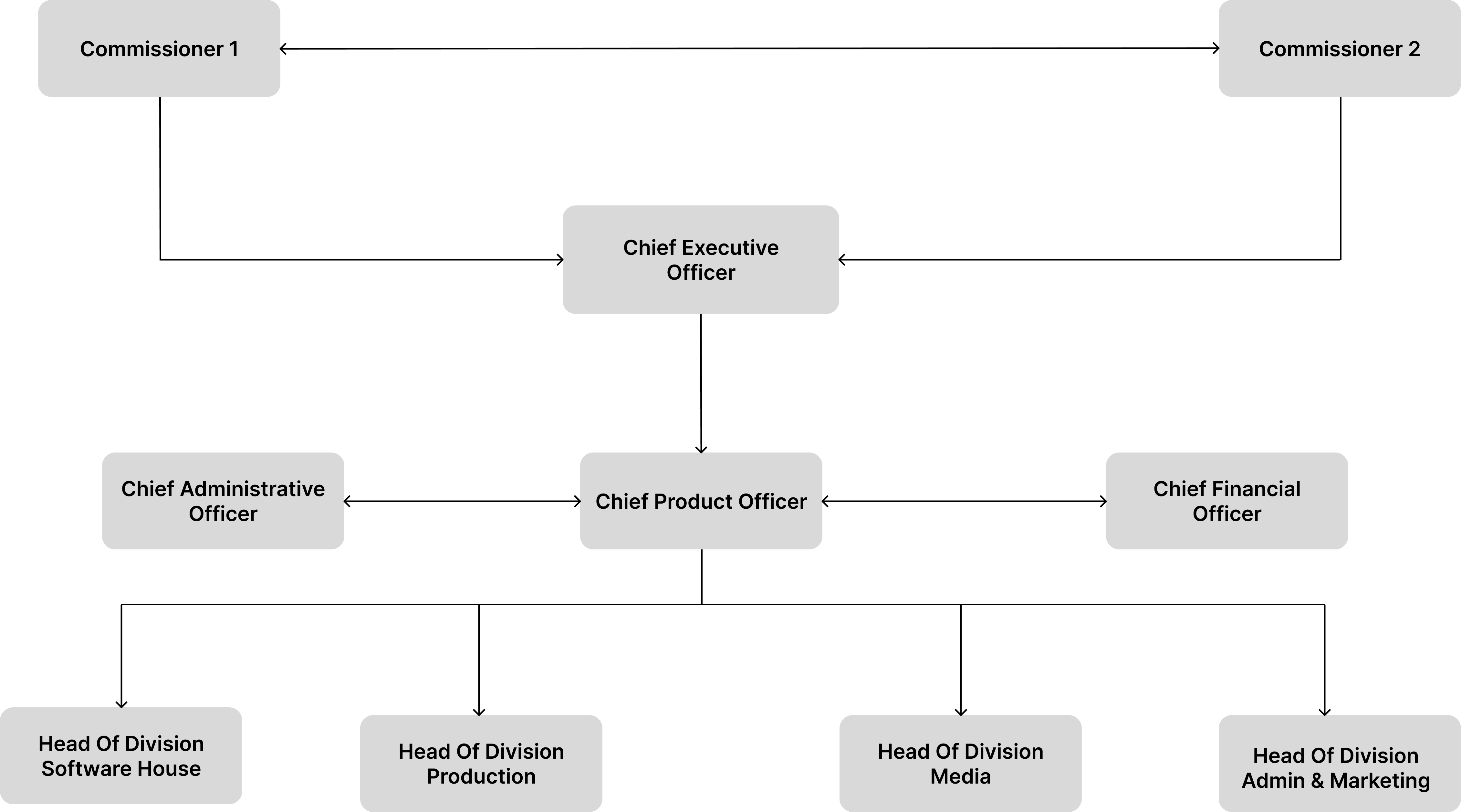 Struktur Organisasi TCD